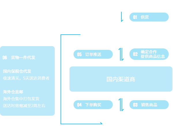 诺亚体育货仓